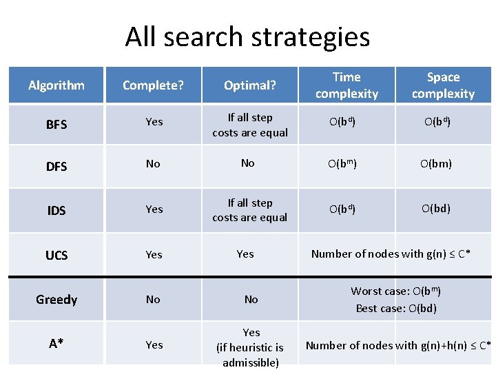 All search strategies Time complexity Space complexity Algorithm Complete? Optimal? BFS Yes If all