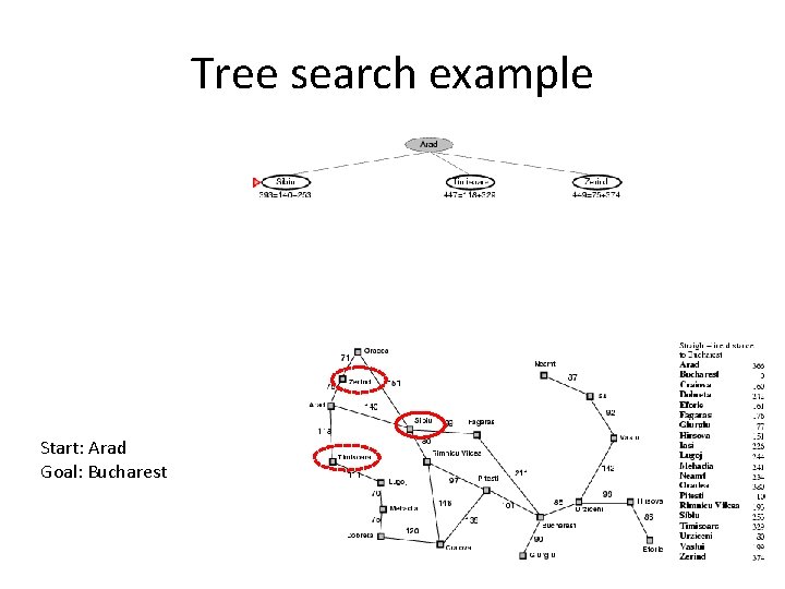 Tree search example Start: Arad Goal: Bucharest 