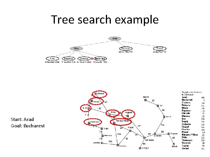 Tree search example Start: Arad Goal: Bucharest 