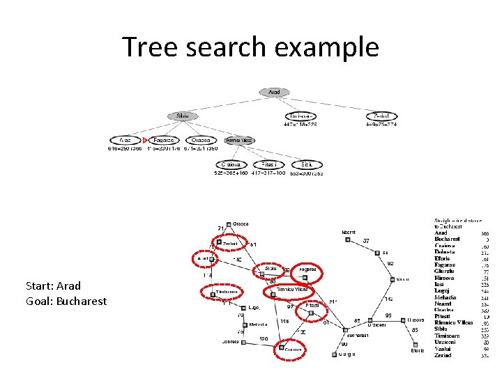 Tree search example Start: Arad Goal: Bucharest 