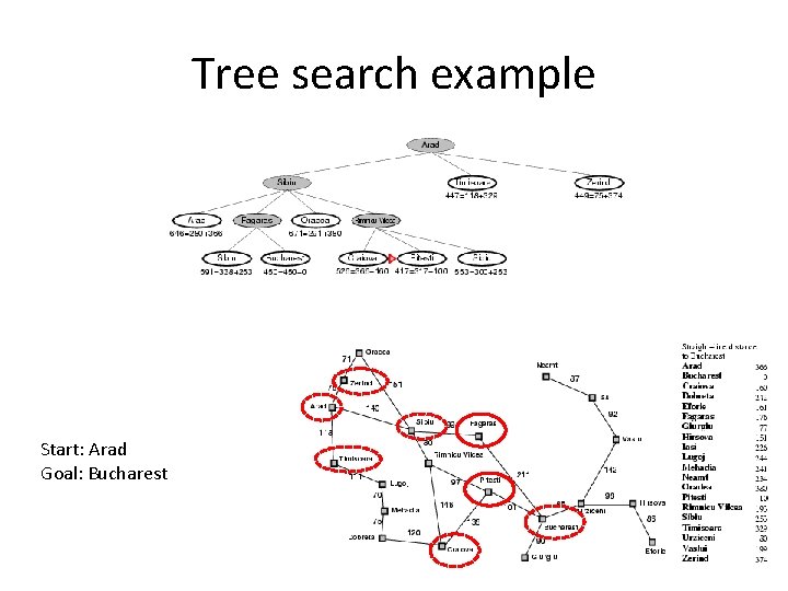 Tree search example Start: Arad Goal: Bucharest 