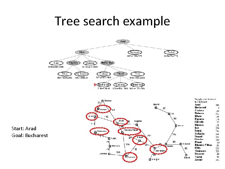 Tree search example Start: Arad Goal: Bucharest 