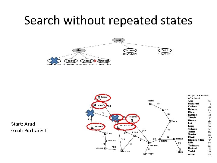 Search without repeated states Start: Arad Goal: Bucharest 