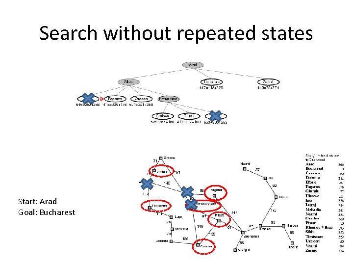 Search without repeated states Start: Arad Goal: Bucharest 