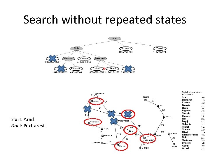 Search without repeated states Start: Arad Goal: Bucharest 