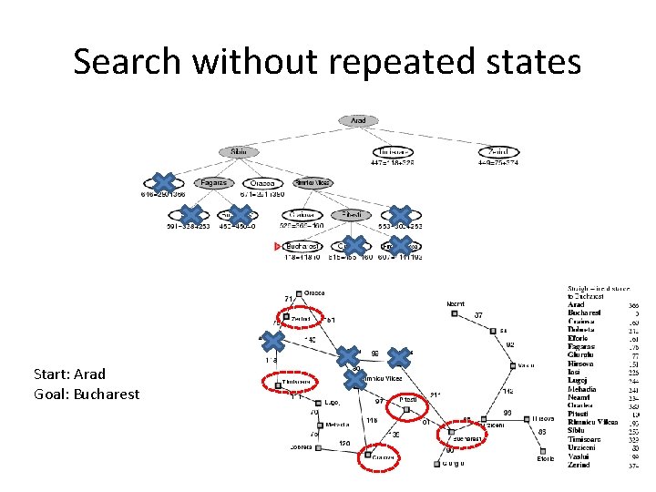 Search without repeated states Start: Arad Goal: Bucharest 