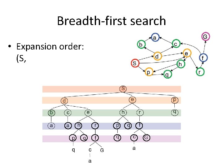 Breadth-first search • Expansion order: (S, d, e, p, b, c, e, h, r,