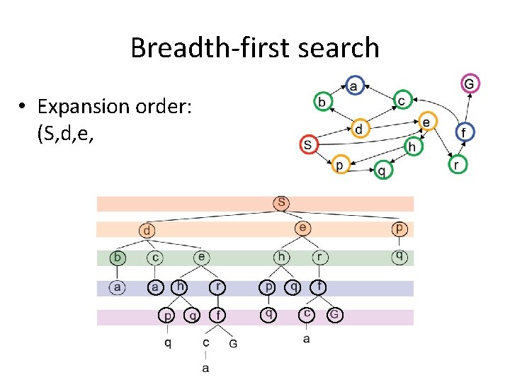 Breadth-first search • Expansion order: (S, d, e, p, b, c, e, h, r,