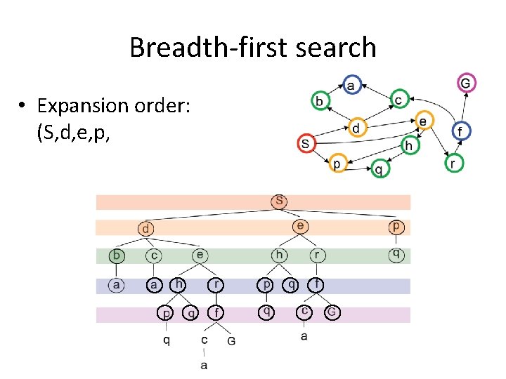 Breadth-first search • Expansion order: (S, d, e, p, b, c, e, h, r,