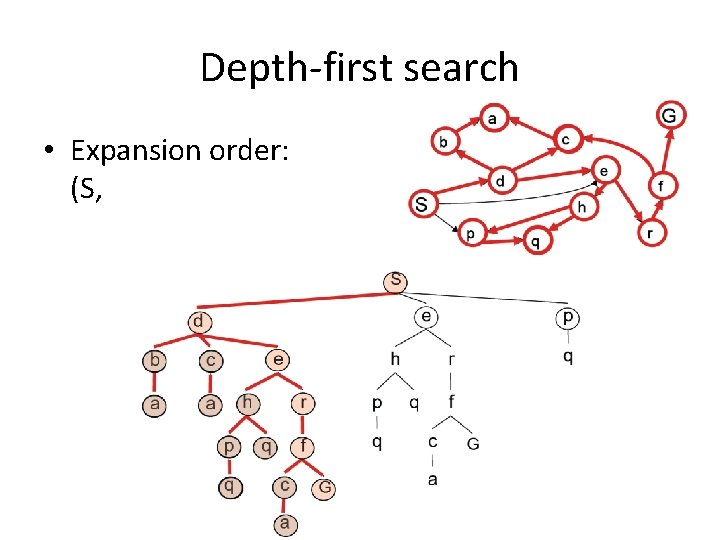 Depth-first search • Expansion order: (S, d, b, a, c, a, e, h, p,