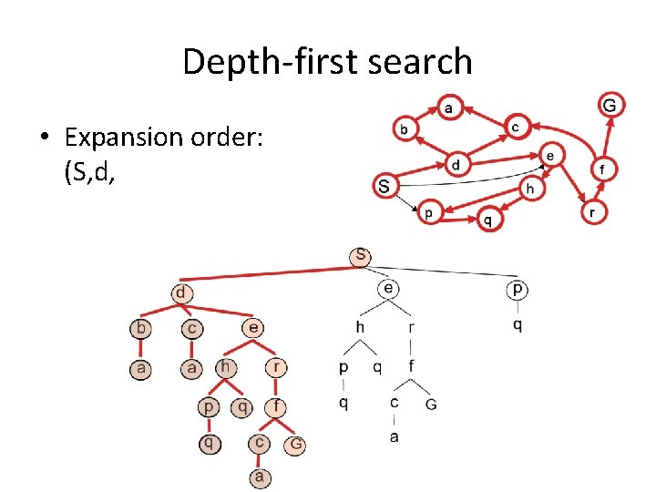 Depth-first search • Expansion order: (S, d, b, a, c, a, e, h, p,