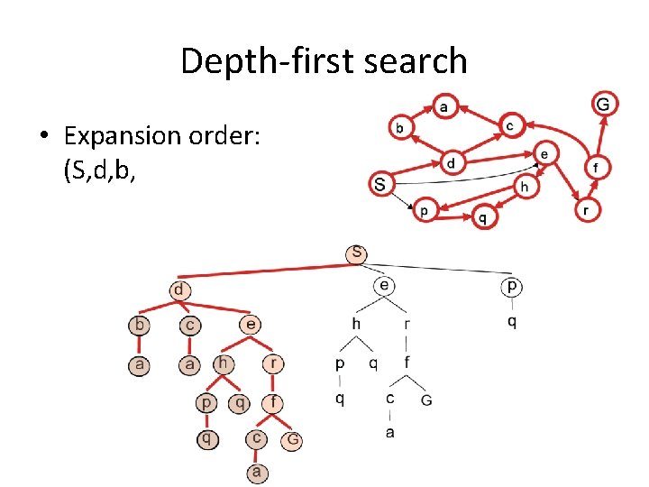 Depth-first search • Expansion order: (S, d, b, a, c, a, e, h, p,