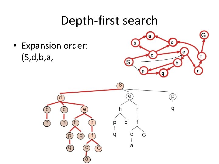 Depth-first search • Expansion order: (S, d, b, a, c, a, e, h, p,