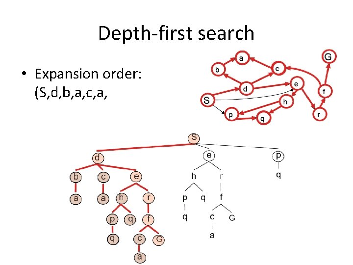 Depth-first search • Expansion order: (S, d, b, a, c, a, e, h, p,