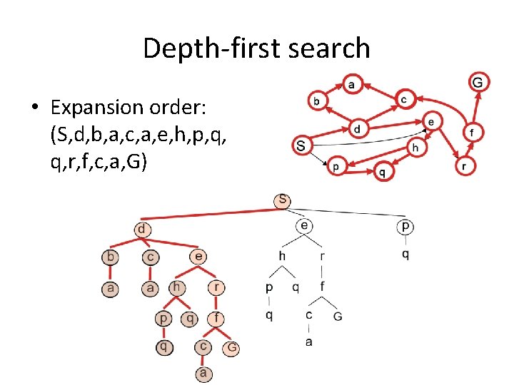 Depth-first search • Expansion order: (S, d, b, a, c, a, e, h, p,