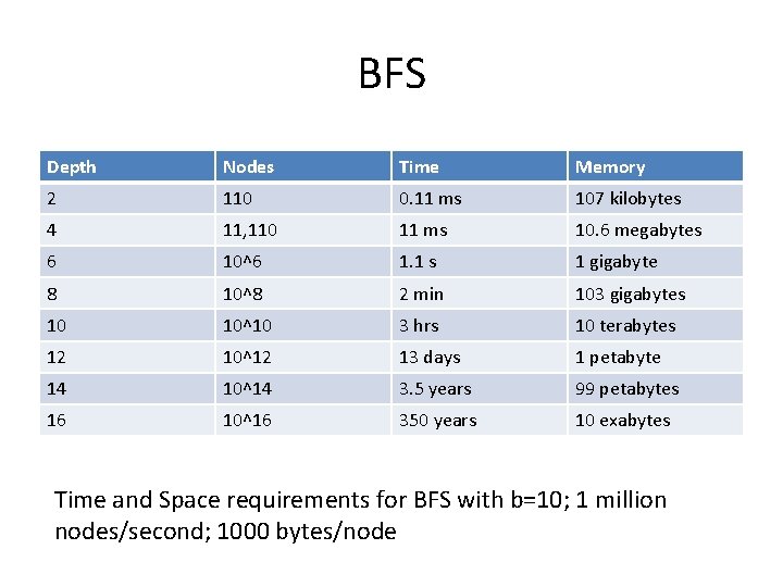 BFS Depth Nodes Time Memory 2 110 0. 11 ms 107 kilobytes 4 11,