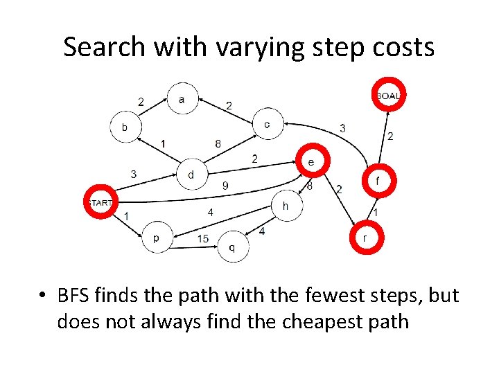 Search with varying step costs • BFS finds the path with the fewest steps,