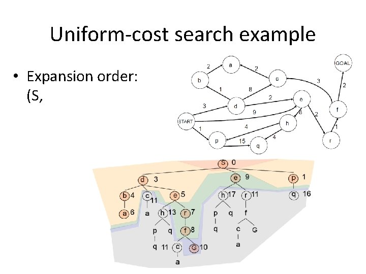 Uniform-cost search example • Expansion order: (S, p, d, b, e, a, r, f,