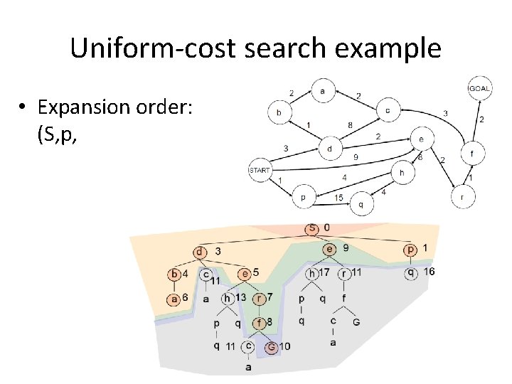 Uniform-cost search example • Expansion order: (S, p, d, b, e, a, r, f,
