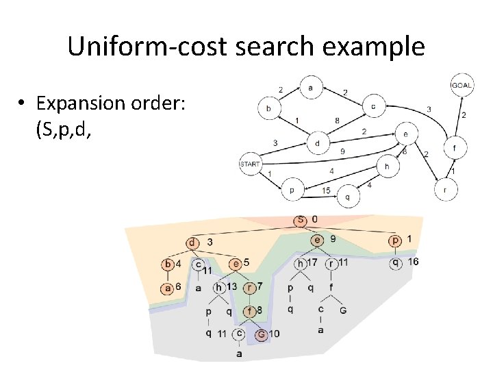 Uniform-cost search example • Expansion order: (S, p, d, b, e, a, r, f,