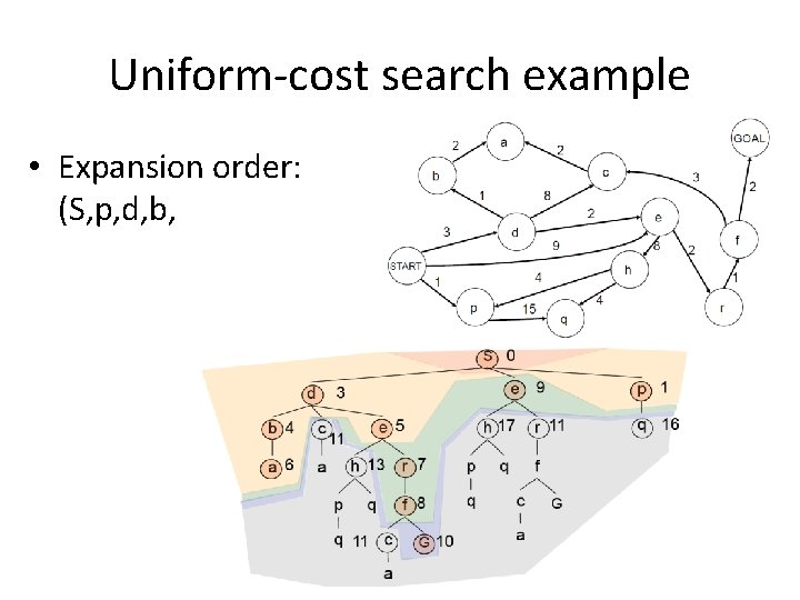 Uniform-cost search example • Expansion order: (S, p, d, b, e, a, r, f,