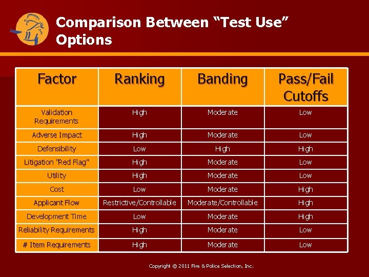 Comparison Between “Test Use” Options Factor Ranking Banding Validation Requirements High Moderate Low Adverse