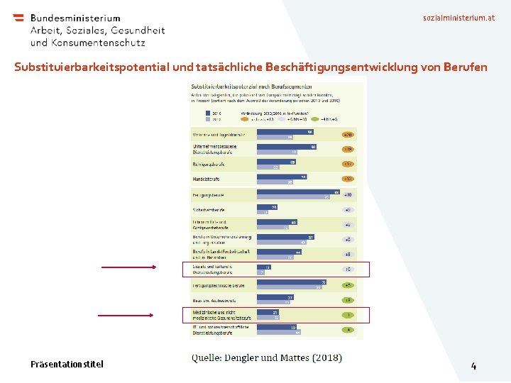 sozialministerium. at Substituierbarkeitspotential und tatsächliche Beschäftigungsentwicklung von Berufen Präsentationstitel 4 