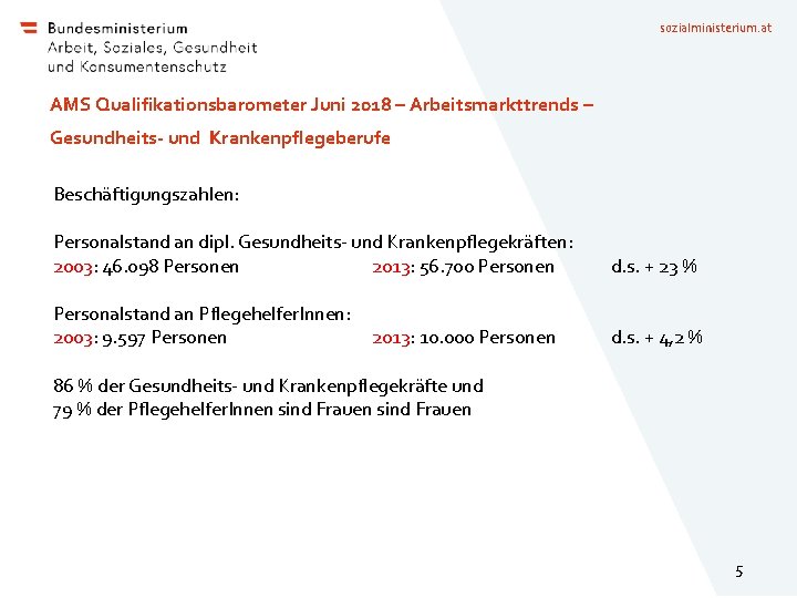 sozialministerium. at AMS Qualifikationsbarometer Juni 2018 – Arbeitsmarkttrends – Gesundheits- und Krankenpflegeberufe Beschäftigungszahlen: Personalstand