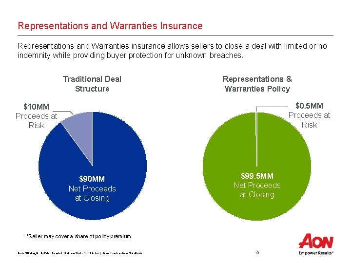 Representations and Warranties Insurance Representations and Warranties insurance allows sellers to close a deal