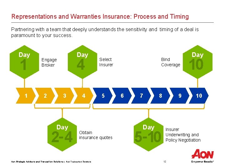 Representations and Warranties Insurance: Process and Timing Partnering with a team that deeply understands