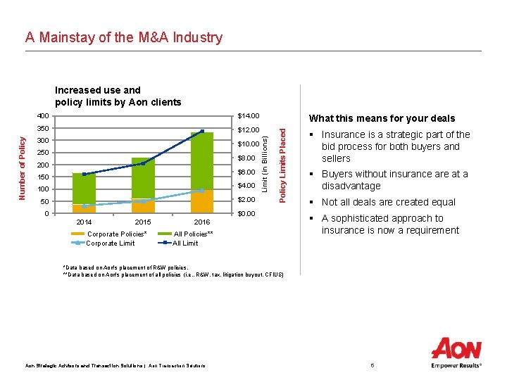 A Mainstay of the M&A Industry $14. 00 350 $12. 00 300 $10. 00