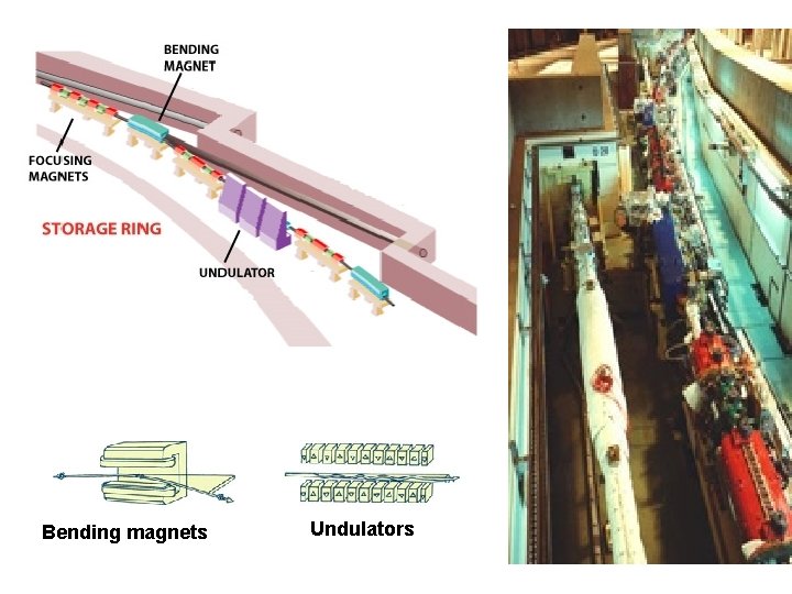 Bending magnets Undulators 