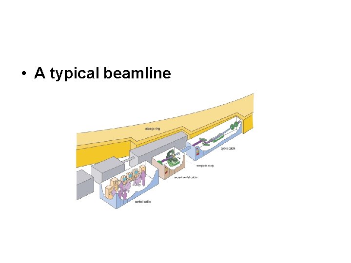  • A typical beamline 