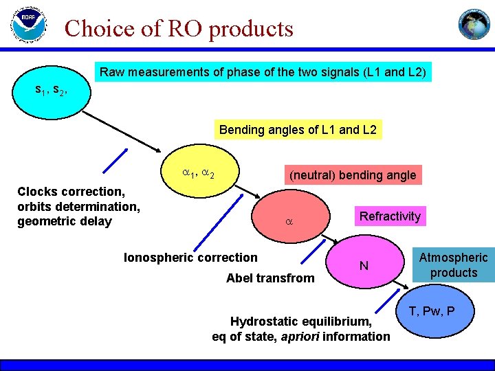 Choice of RO products Raw measurements of phase of the two signals (L 1