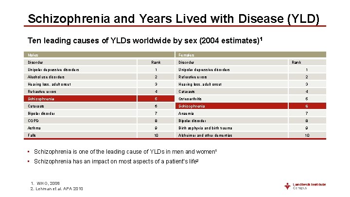 Schizophrenia and Years Lived with Disease (YLD) Ten leading causes of YLDs worldwide by