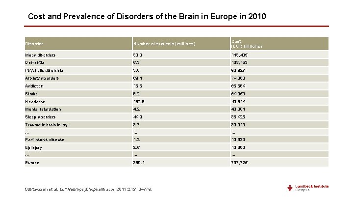 Cost and Prevalence of Disorders of the Brain in Europe in 2010 Disorder Number