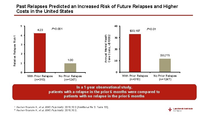 Past Relapses Predicted an Increased Risk of Future Relapses and Higher Costs in the