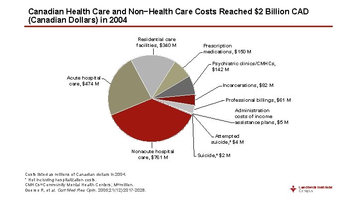 Canadian Health Care and Non−Health Care Costs Reached $2 Billion CAD (Canadian Dollars) in