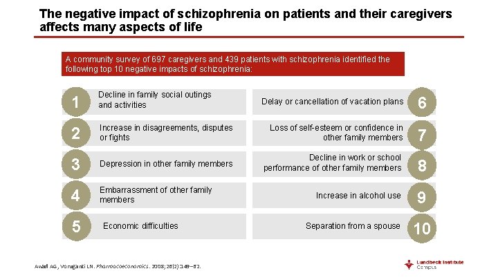 The negative impact of schizophrenia on patients and their caregivers affects many aspects of