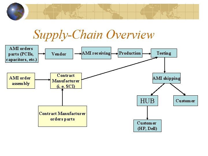 Supply-Chain Overview AMI orders parts (PCBs, capacitors, etc. ) AMI order assembly Vendor AMI