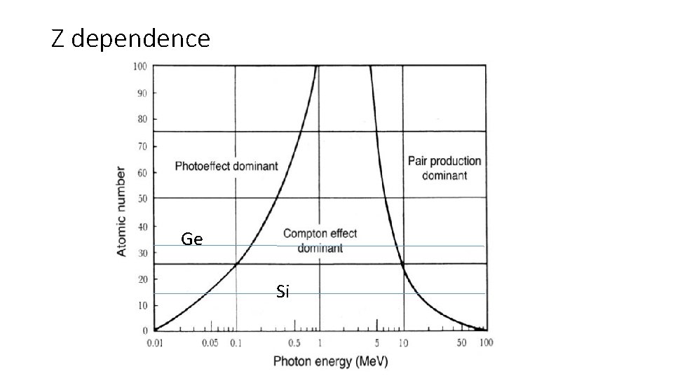 Z dependence Ge Si 