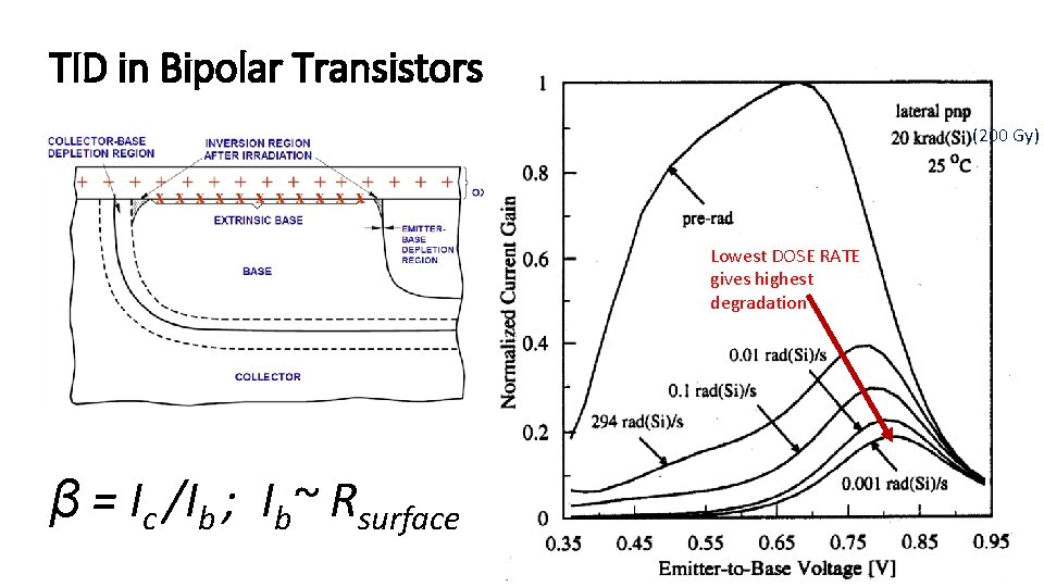 TID in Bipolar Transistors (200 Gy) Lowest DOSE RATE gives highest degradation β =