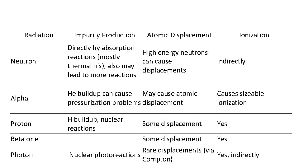 Radiation Impurity Production Atomic Displacement Ionization Neutron Directly by absorption High energy neutrons reactions