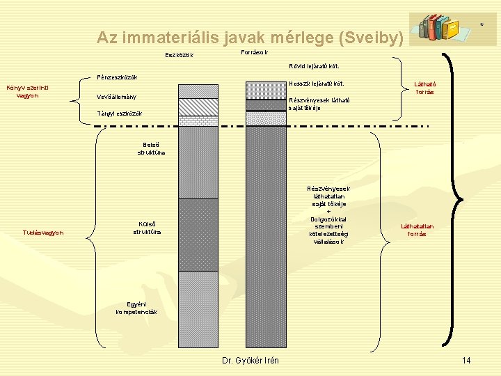 * Az immateriális javak mérlege (Sveiby) Eszközök Források Rövid lejáratú köt. Pénzeszközök Könyv szerinti