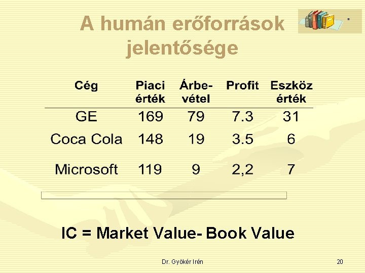 A humán erőforrások jelentősége * IC = Market Value- Book Value Dr. Gyökér Irén