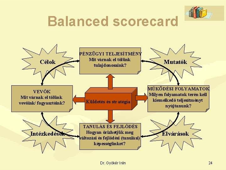 Balanced scorecard Célok VEVŐK Mit várnak el tőlünk vevőink/ fogyasztóink? Intézkedések PÉNZÜGYI TELJESÍTMÉNY Mit