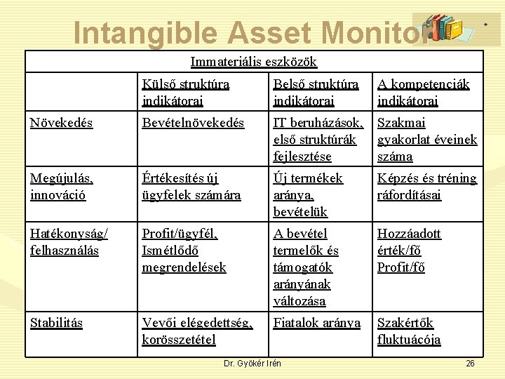 Intangible Asset Monitor * Immateriális eszközök Külső struktúra indikátorai Belső struktúra indikátorai Növekedés Bevételnövekedés