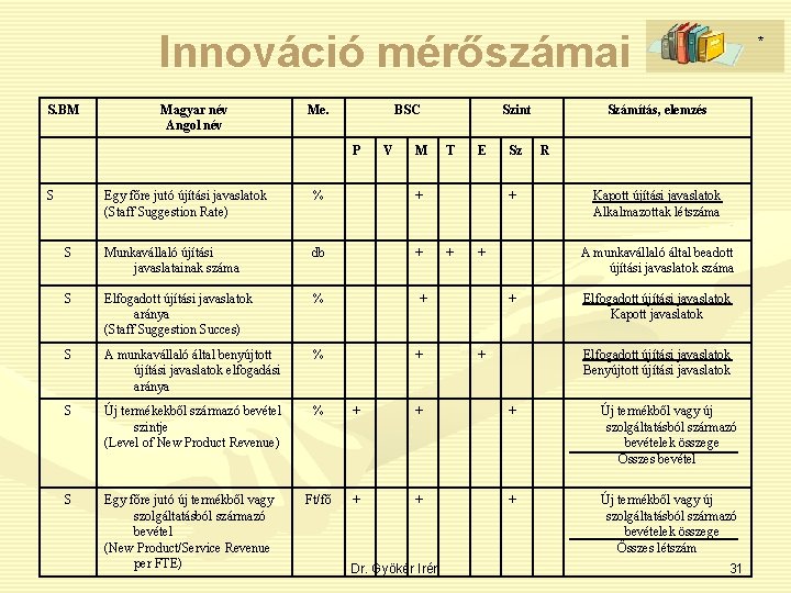 Innováció mérőszámai S. BM Magyar név Angol név Me. BSC P S V M