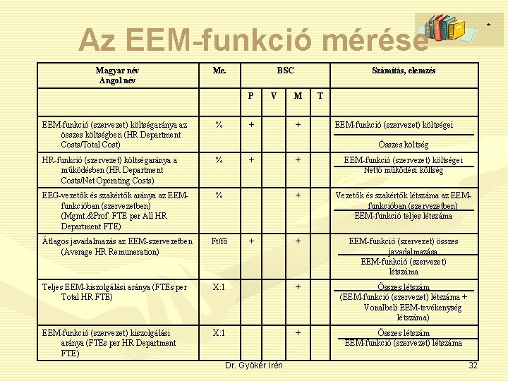 * Az EEM-funkció mérése Magyar név Angol név Me. BSC P EEM-funkció (szervezet) költségaránya