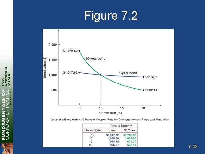 Figure 7. 2 7 -12 